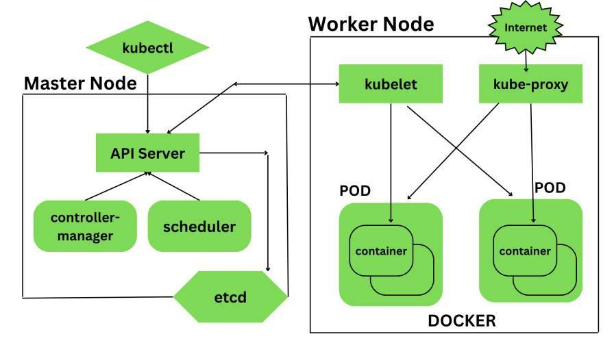 Best Practices for Setting Up Auto-Healing in ​Kubernetes