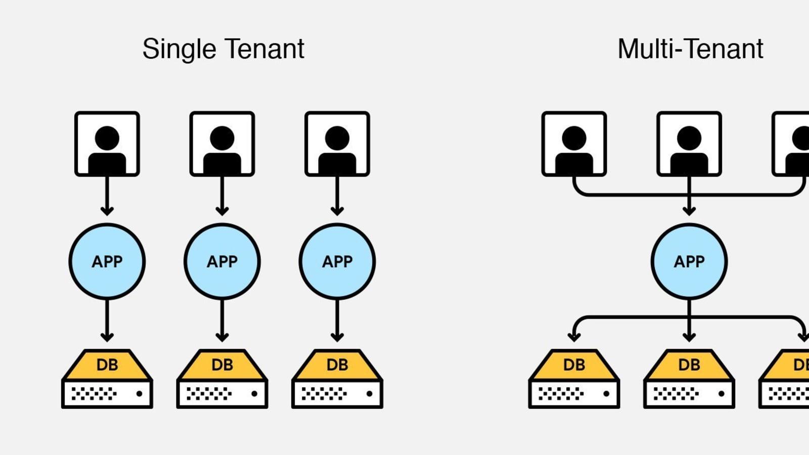 Best Practices for Multitenant SaaS Application Using Gcore Managed Kubernetes