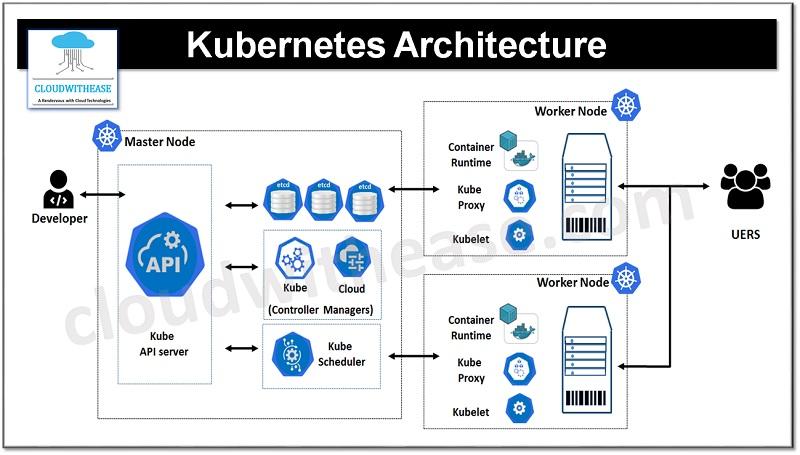 Securing ​Your Kubernetes Cluster: Best Practices for Authentication and Authorization