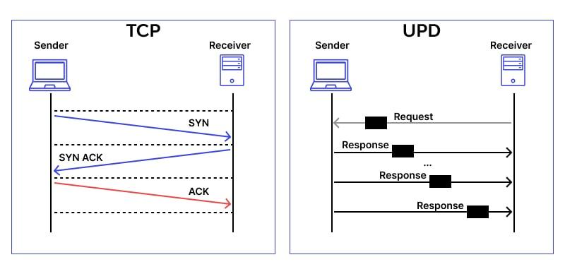 Importance of TCP DDoS Protection