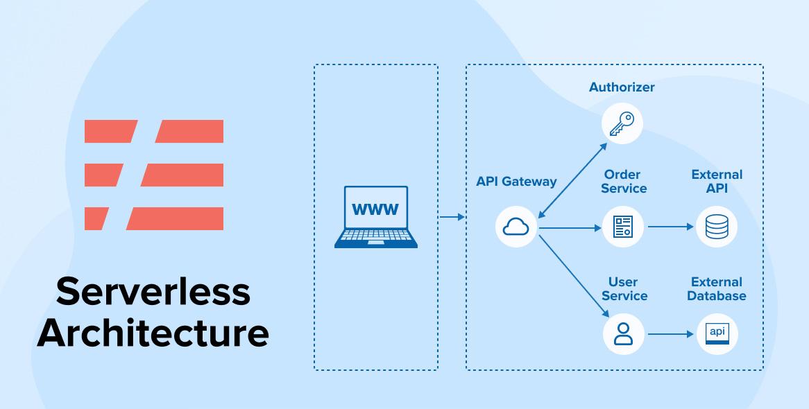 Best‌ Practices ⁤for ​Implementing Serverless Architectures