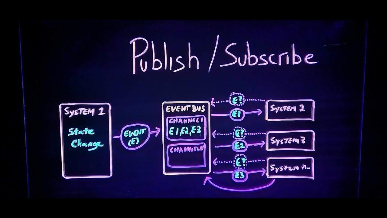 Feature Analysis: ‍Pub/Sub ​Model, Persistence, and Fault Tolerance