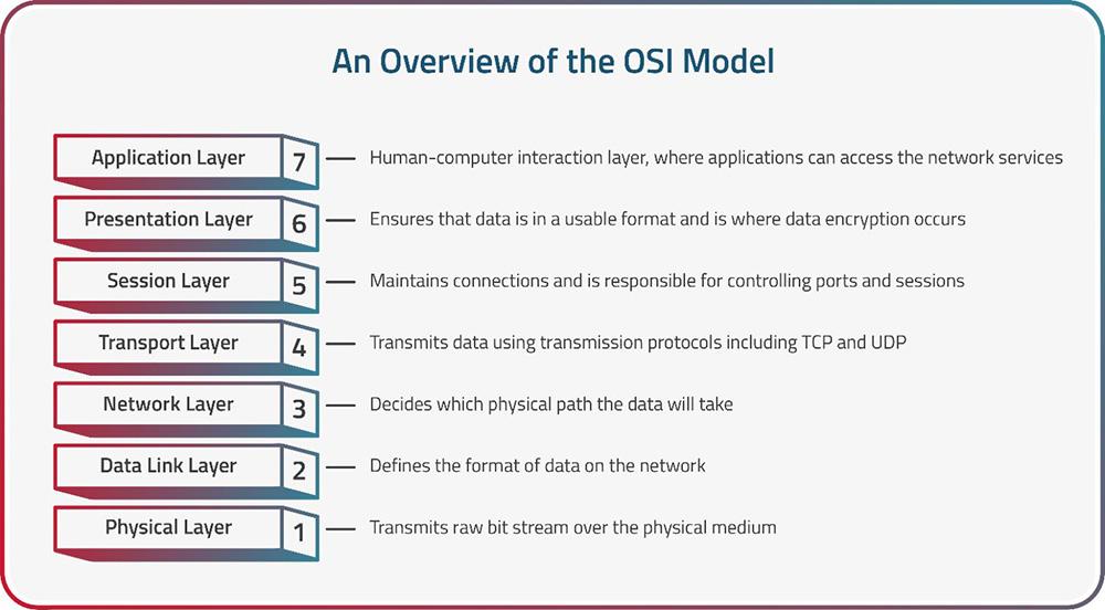 Layers of‍ the ⁤OSI Model Explained