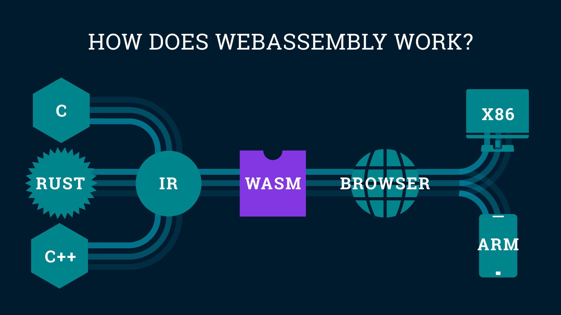 Advantages of Using WebAssembly for Performance Optimization