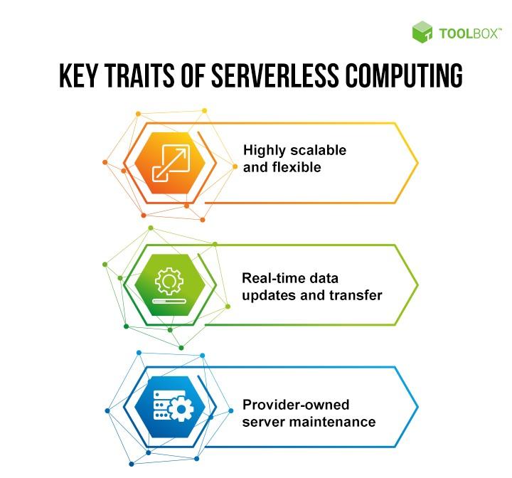 Overview of Serverless ​Computing