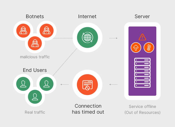 Recognizing the Signs of a DDoS Attack