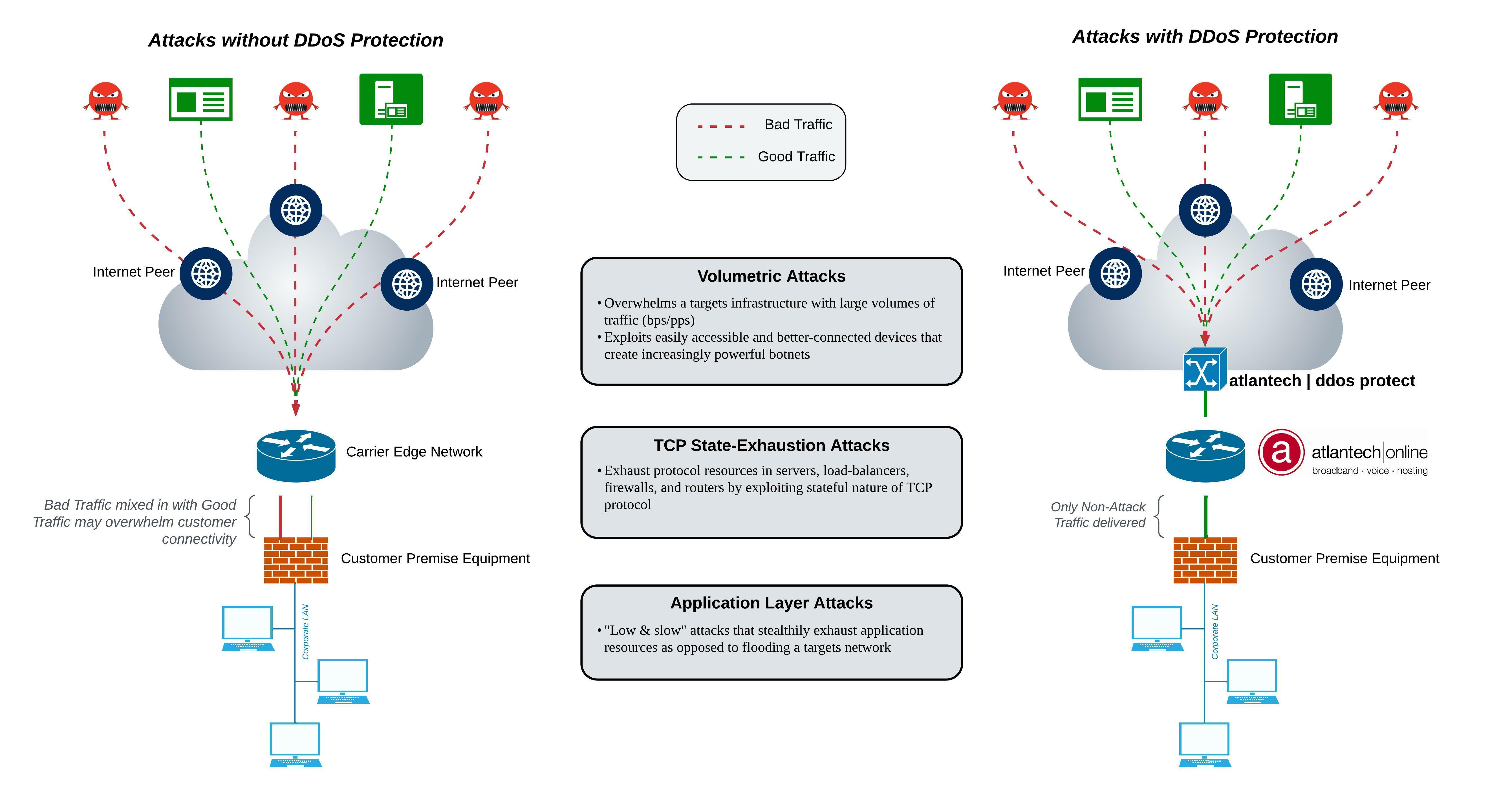 Implementing Effective DDoS Protection Measures