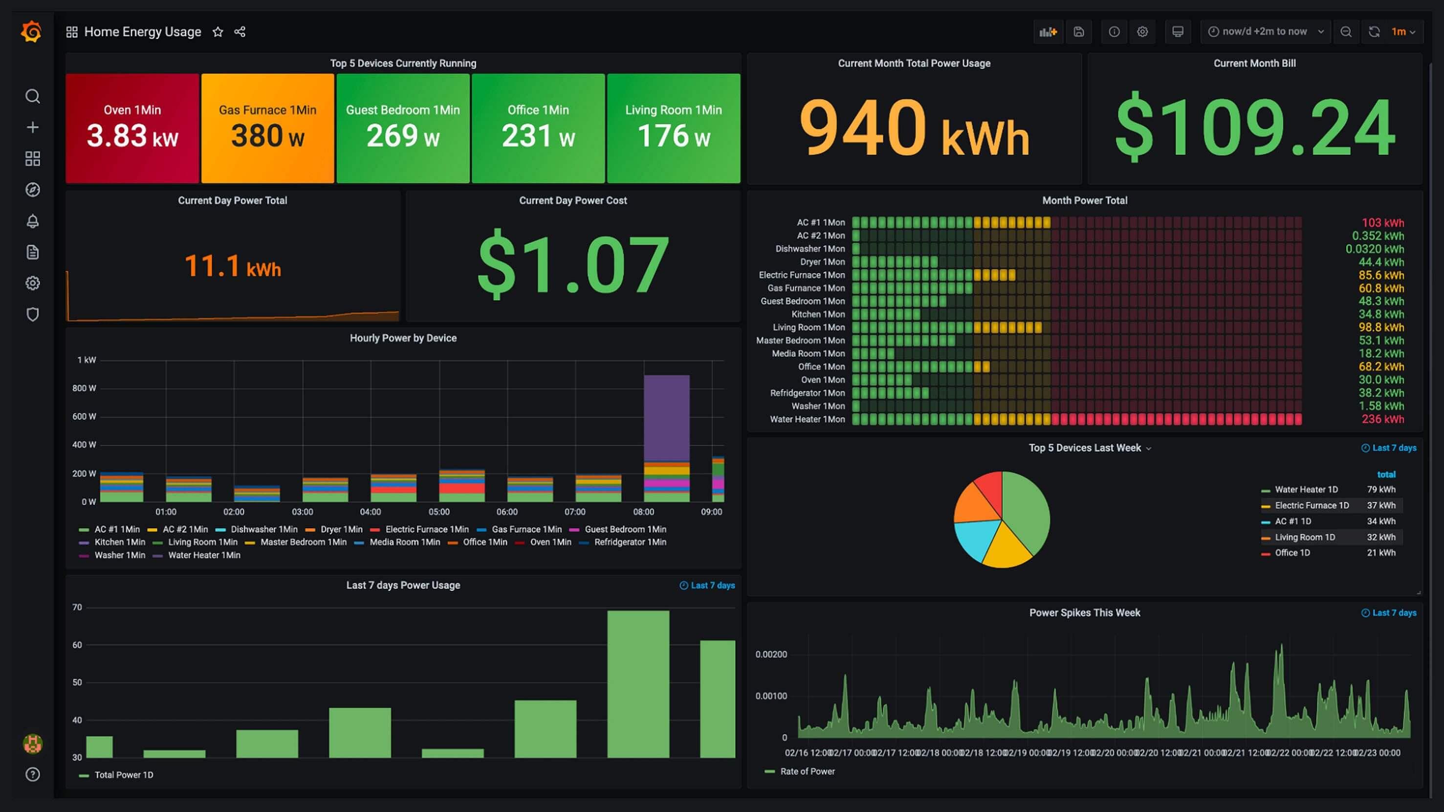 Optimizing Grafana Dashboards⁢ for K8s Cluster Insights