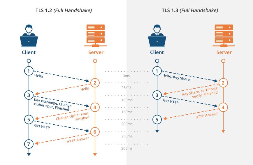 Why TLS Encryption is Essential ‍for Your CDN