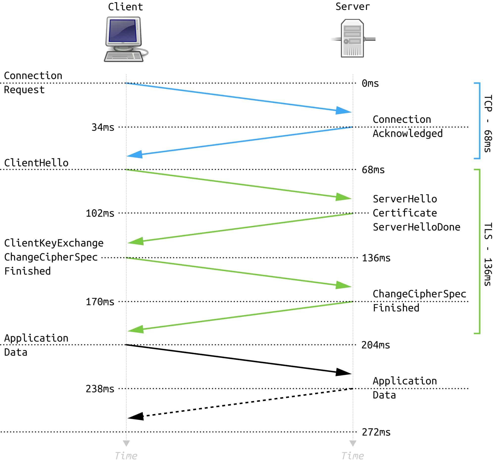 Significant Benefits of Implementing TLS Encryption