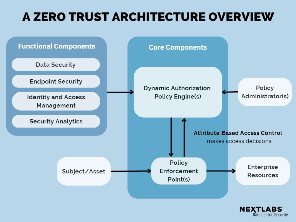 - Leveraging Zero Trust Architecture to Strengthen Cybersecurity