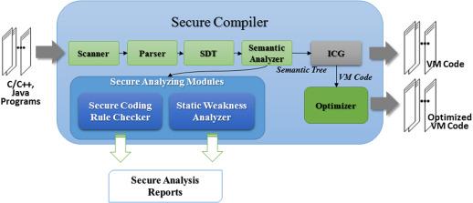 Implementing Secure Compilers for Linux Kernel