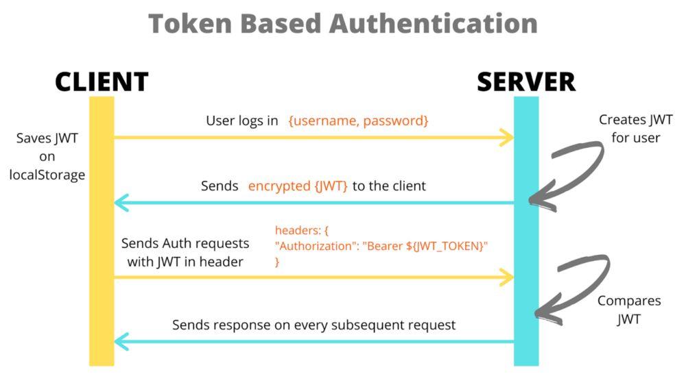 Understanding JSON Web Tokens for API Protection