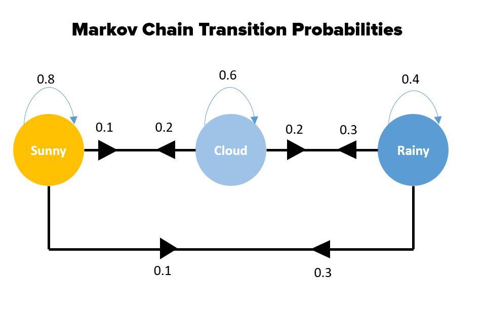 Utilizing Variable Order Markov Chains for Effective Protection