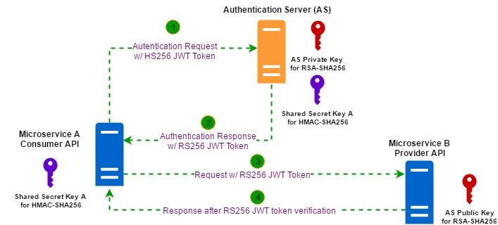 Best Practices for Implementing JWT Validation in API Security