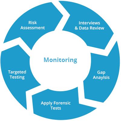 Implementing proactive monitoring and testing strategies