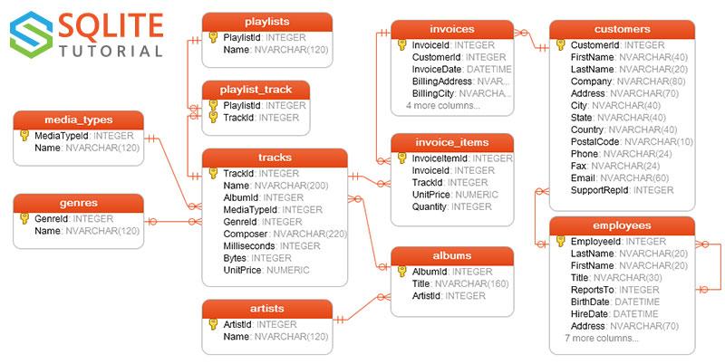 Best practices for integrating SQLite storage in⁤ Durable ⁢Objects