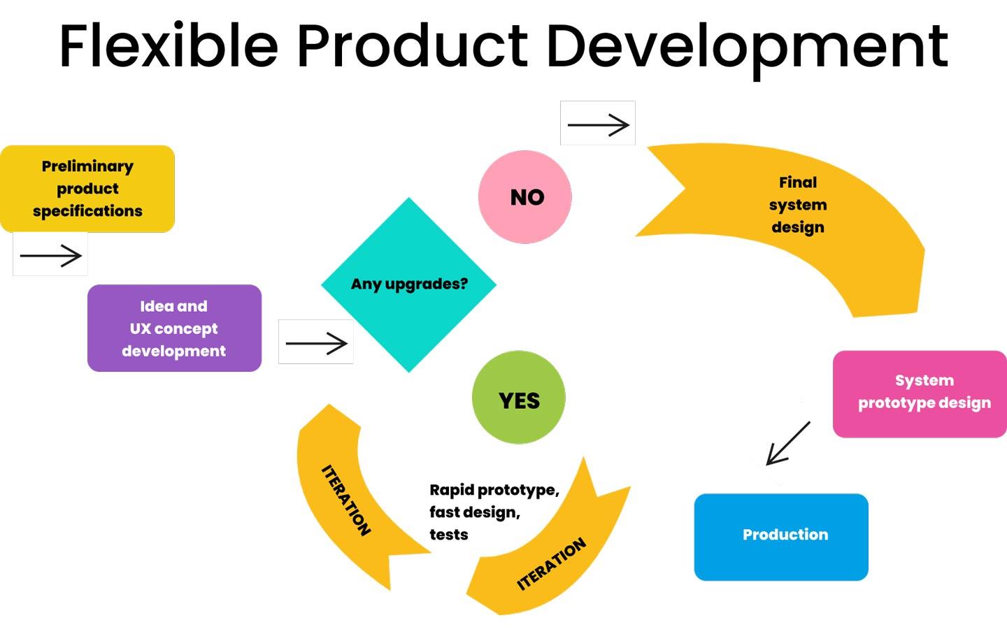 The Development Process: From Concept to Implementation