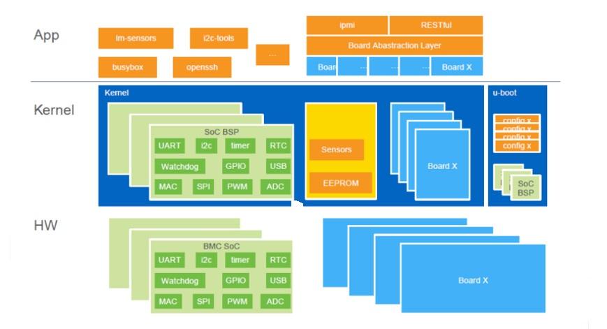 Heading 1: Understanding the Role ​of OpenBMC in Server Boot Processes