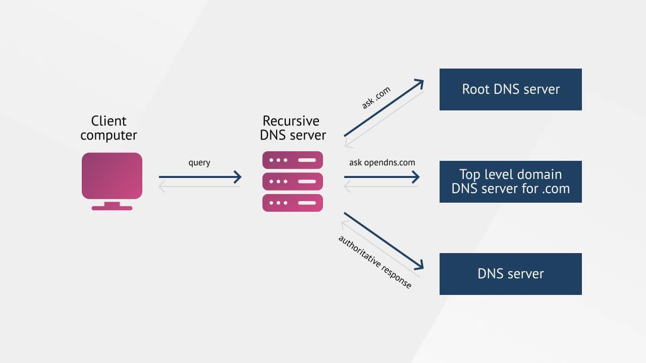 Heading 1: Understanding the Importance of Authoritative DNS Configuration in Conflict​ Prevention