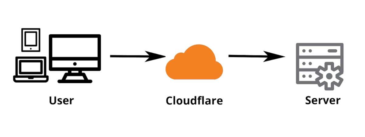 Introduction ​to Cloudflare's Adaptive DDoS Protection