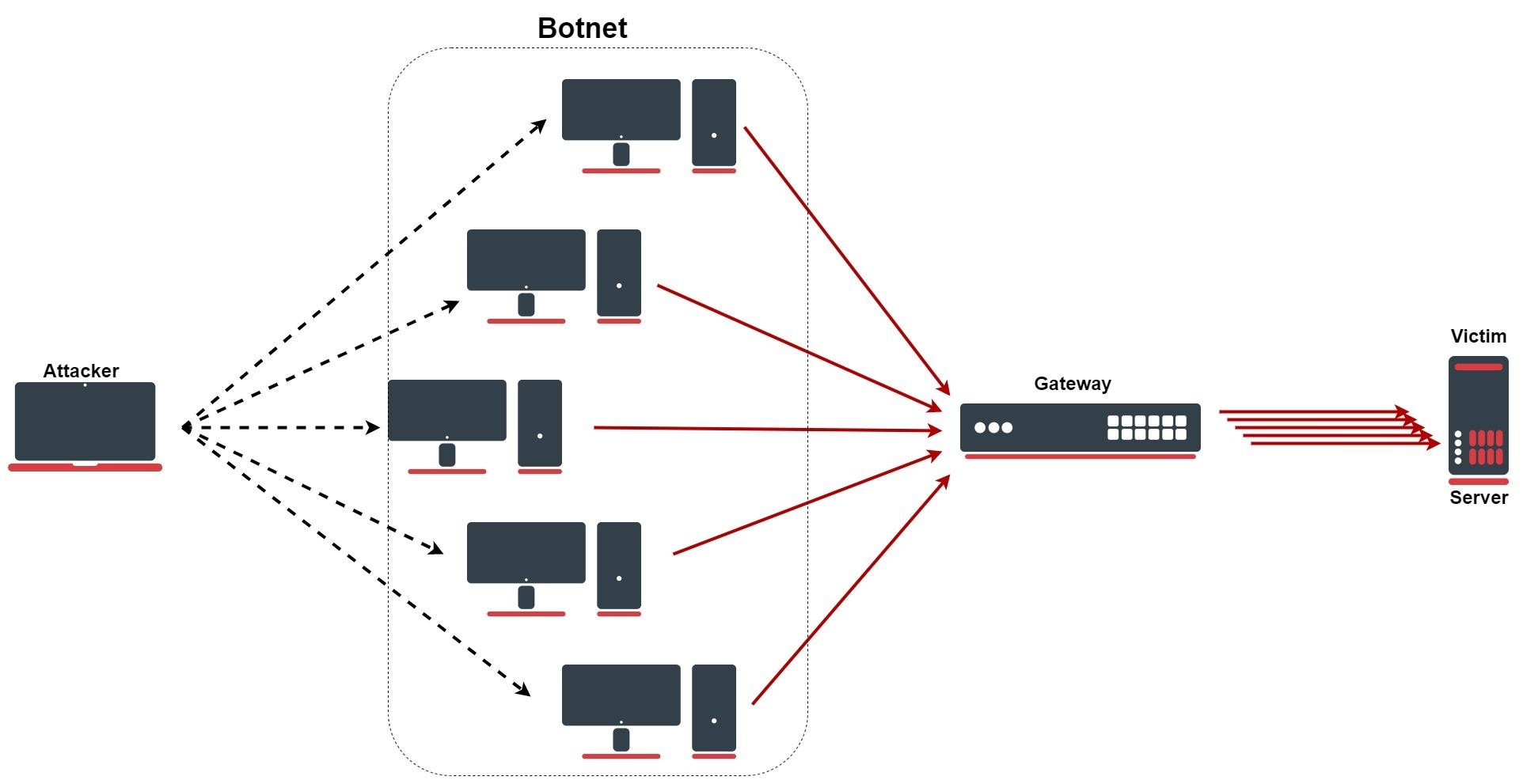 Looking Ahead: Preparing ⁣for the Future‌ of DDoS ‌Threats