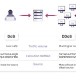 Bigger and badder: how DDoS attack sizes have evolved over the last decade