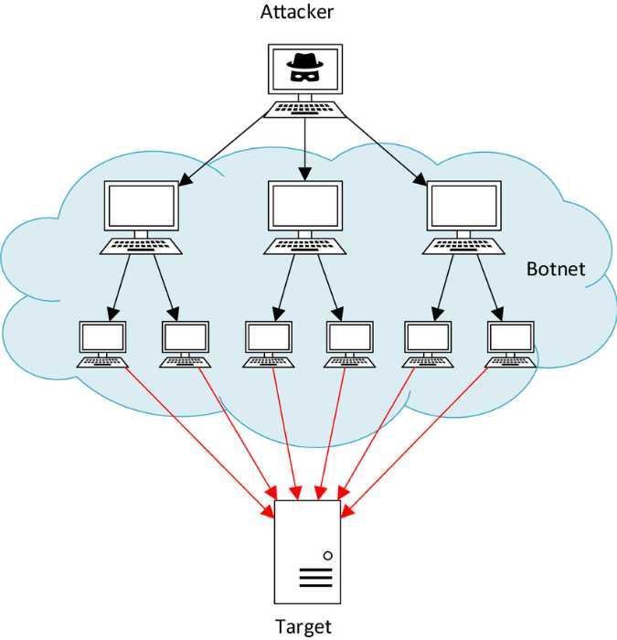 The Rising Threat‌ of DDoS Attacks During Cyber Week